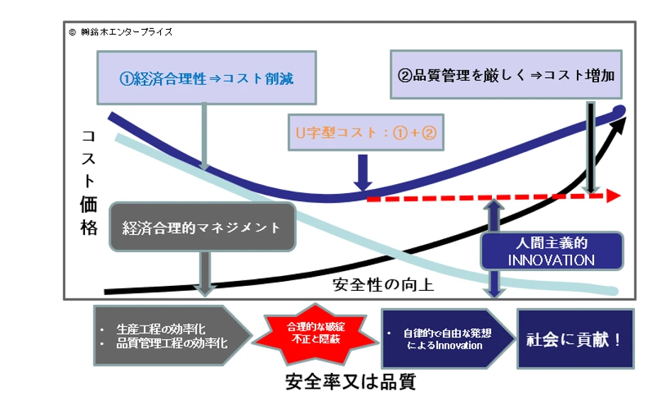 安全性向上とコスト削減のU字型コスト概念図